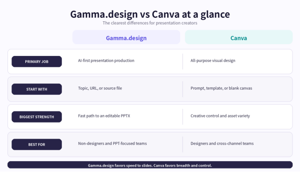 Gamma.design is presentation-first; Canva is a broader visual design suite..png